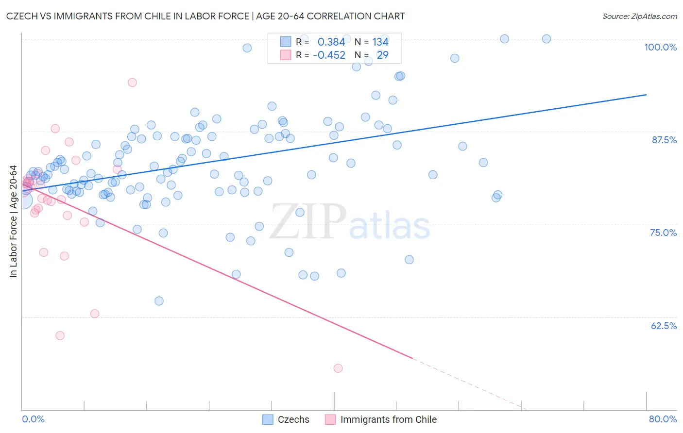 Czech vs Immigrants from Chile In Labor Force | Age 20-64