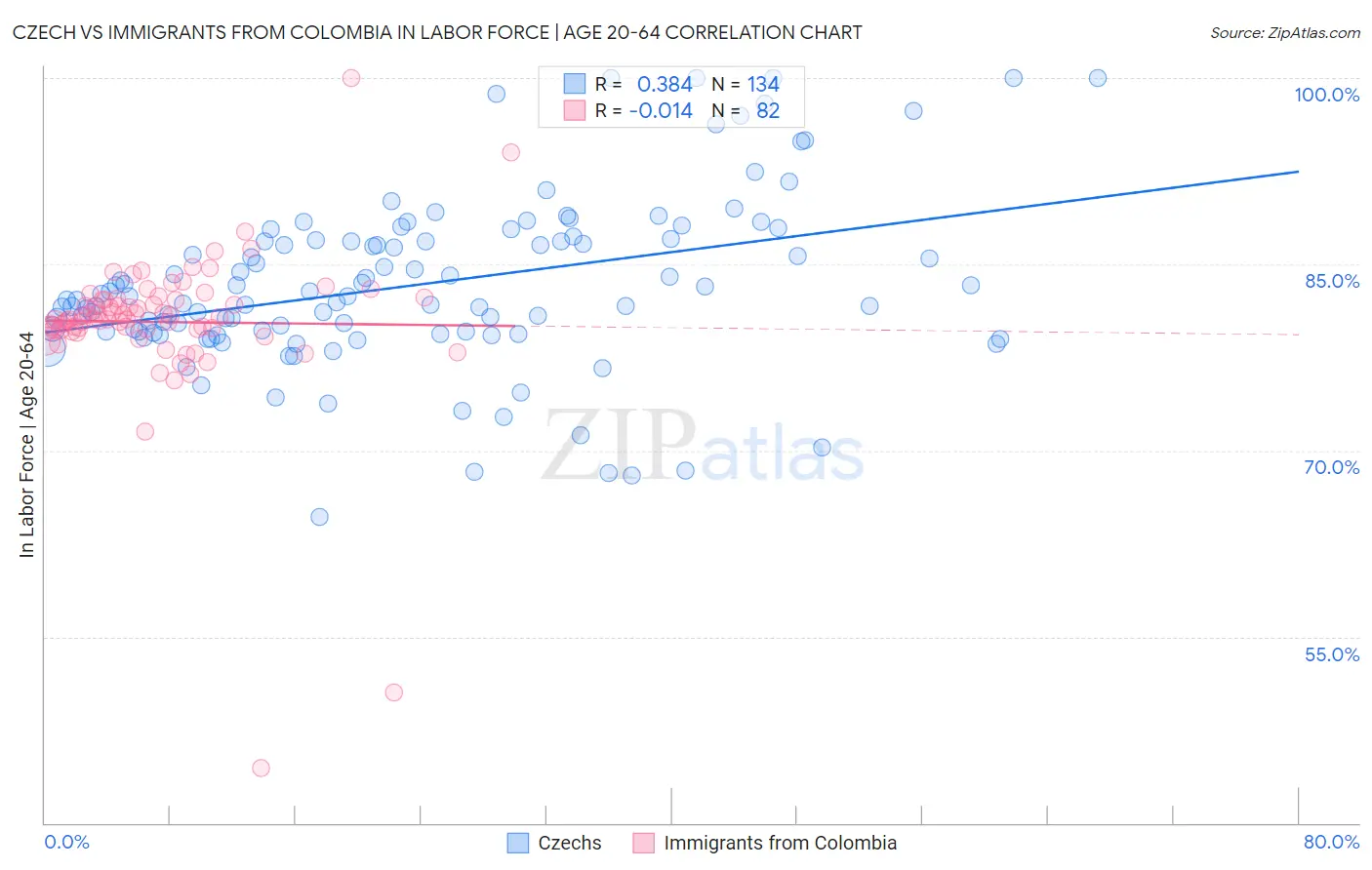 Czech vs Immigrants from Colombia In Labor Force | Age 20-64