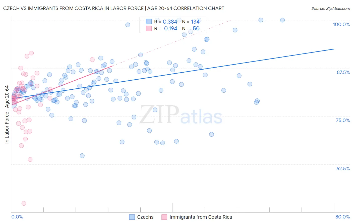 Czech vs Immigrants from Costa Rica In Labor Force | Age 20-64