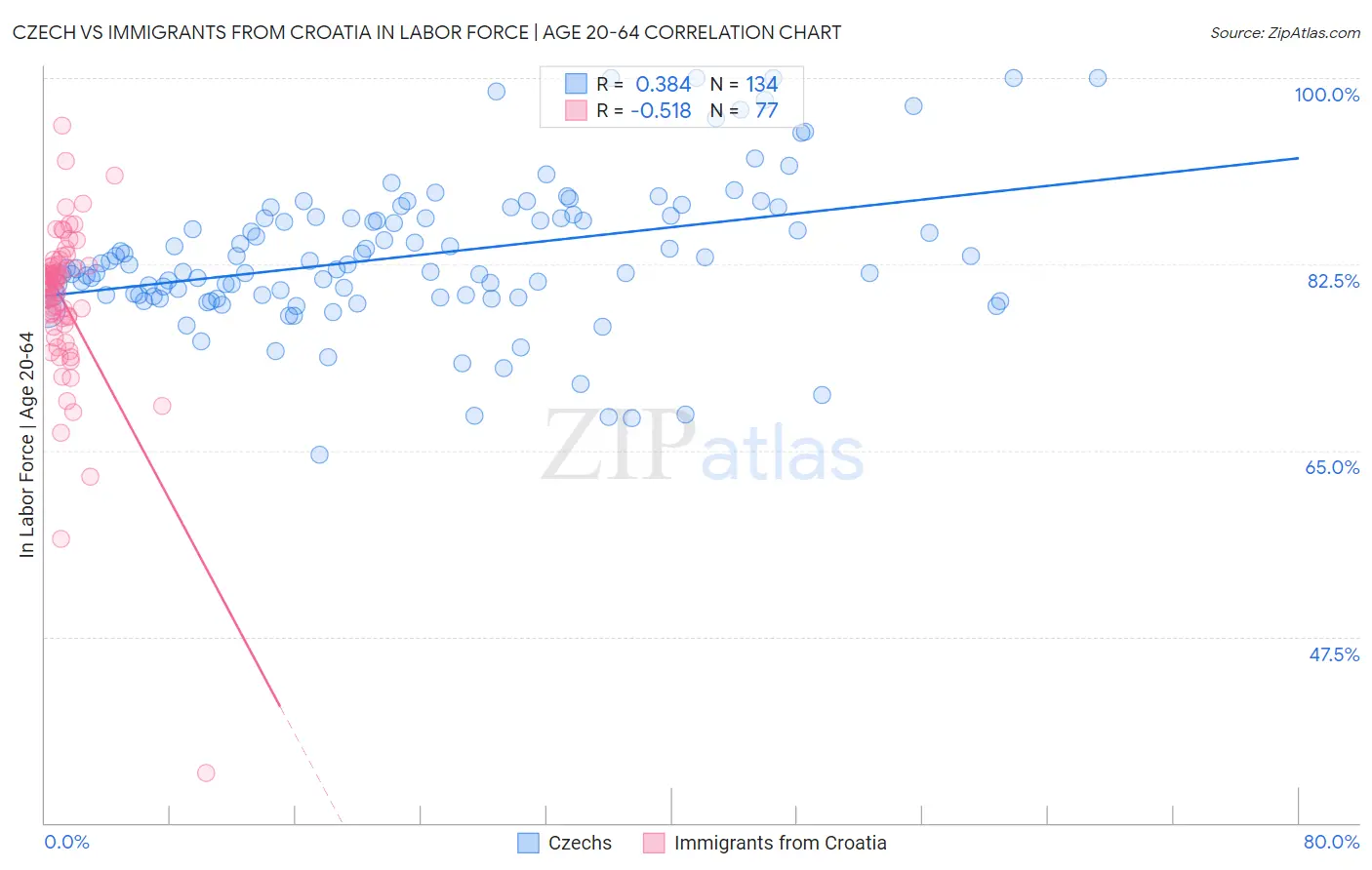 Czech vs Immigrants from Croatia In Labor Force | Age 20-64