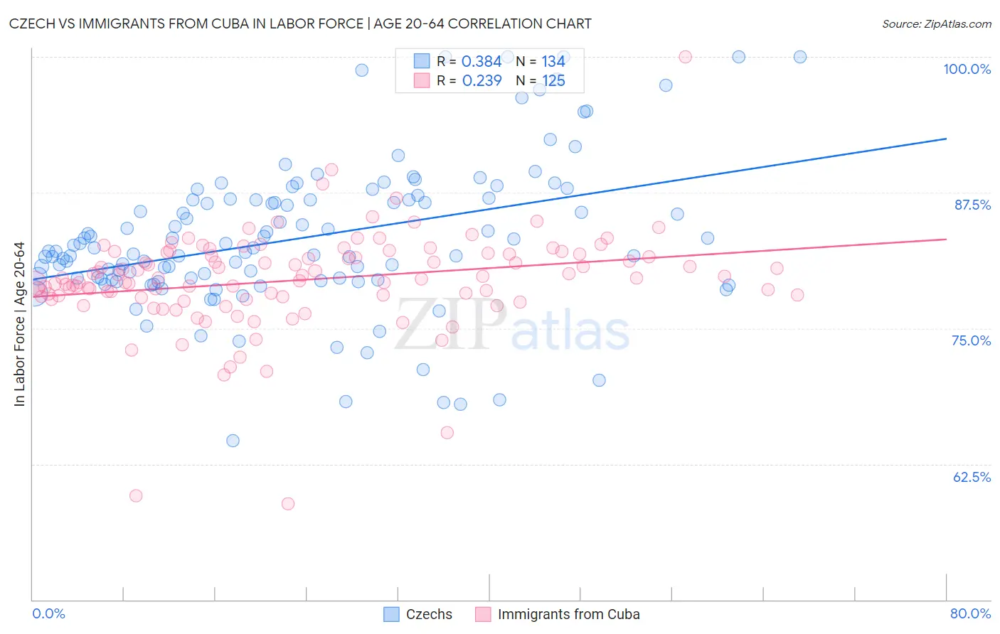 Czech vs Immigrants from Cuba In Labor Force | Age 20-64