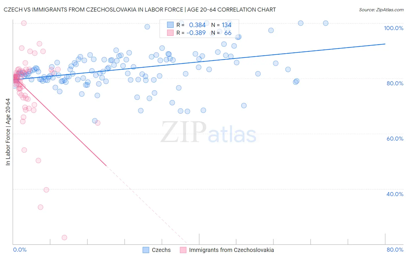Czech vs Immigrants from Czechoslovakia In Labor Force | Age 20-64