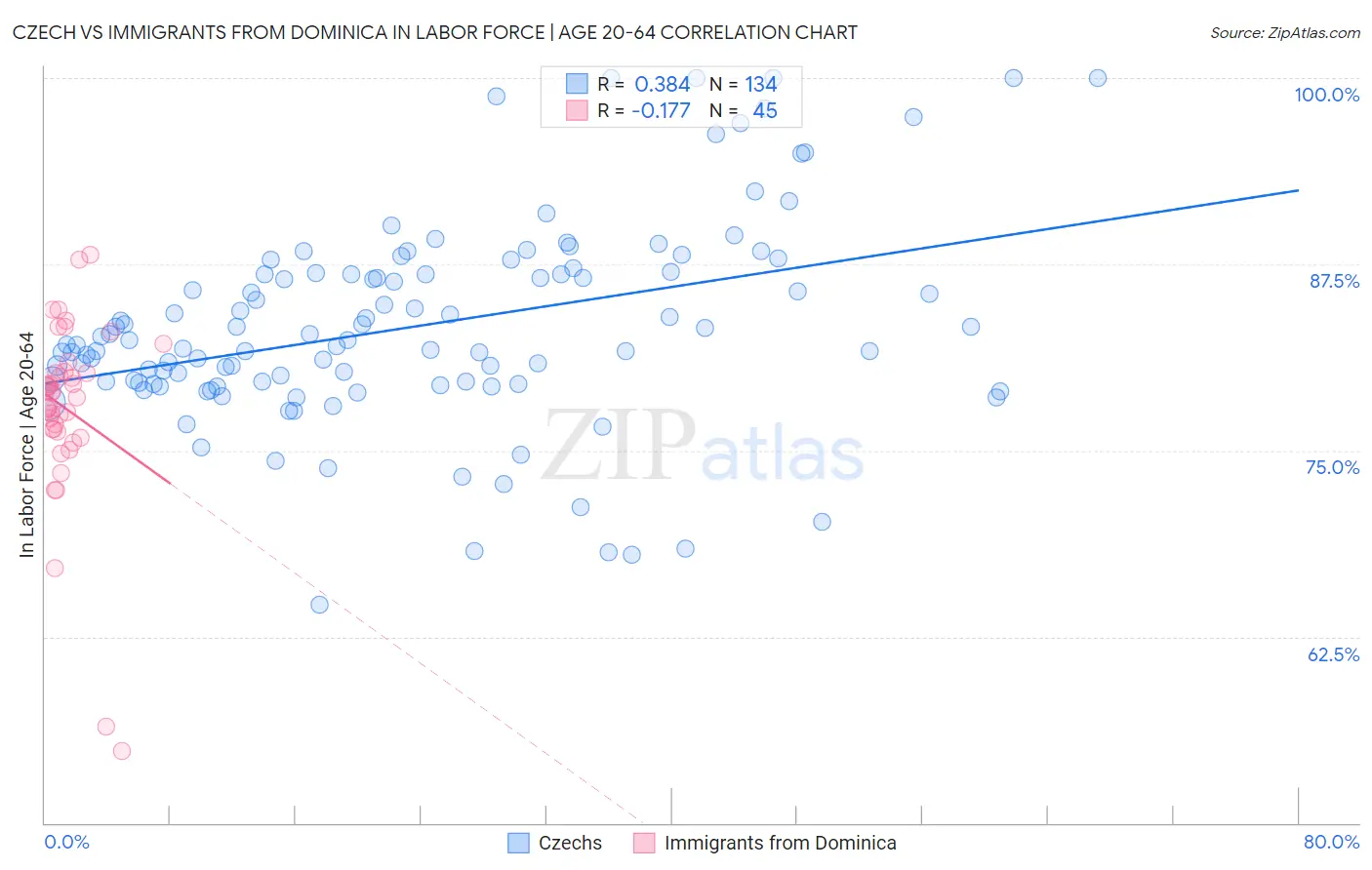 Czech vs Immigrants from Dominica In Labor Force | Age 20-64