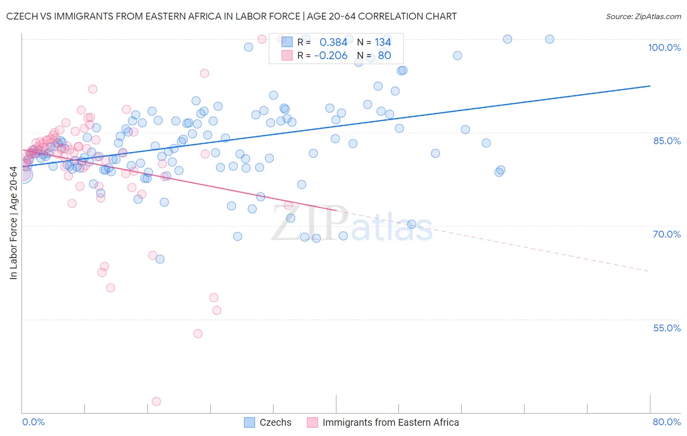 Czech vs Immigrants from Eastern Africa In Labor Force | Age 20-64