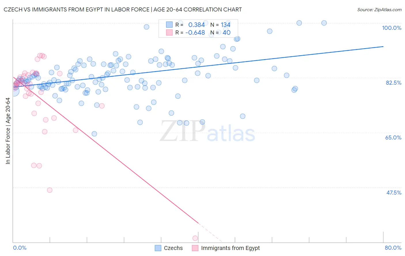 Czech vs Immigrants from Egypt In Labor Force | Age 20-64