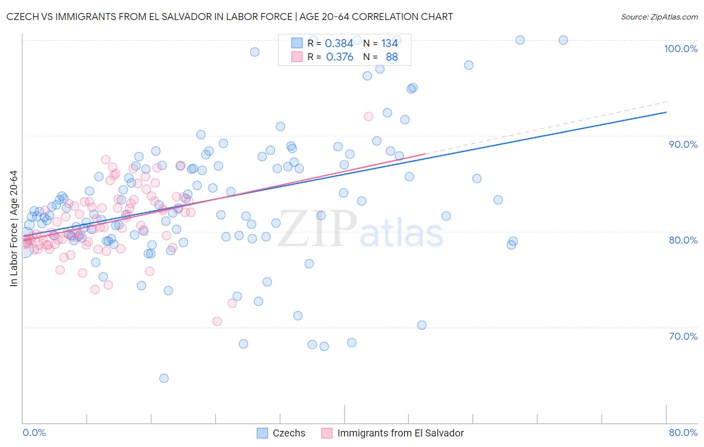 Czech vs Immigrants from El Salvador In Labor Force | Age 20-64