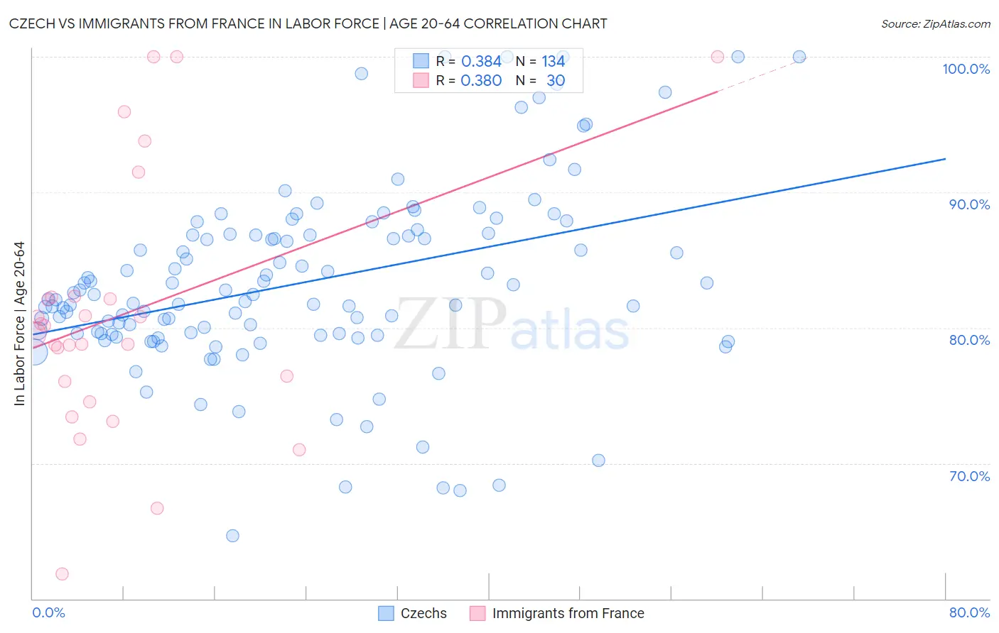 Czech vs Immigrants from France In Labor Force | Age 20-64