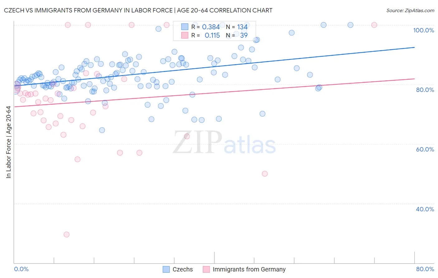 Czech vs Immigrants from Germany In Labor Force | Age 20-64