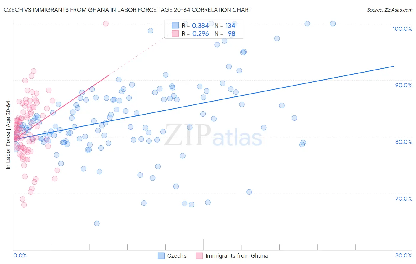 Czech vs Immigrants from Ghana In Labor Force | Age 20-64