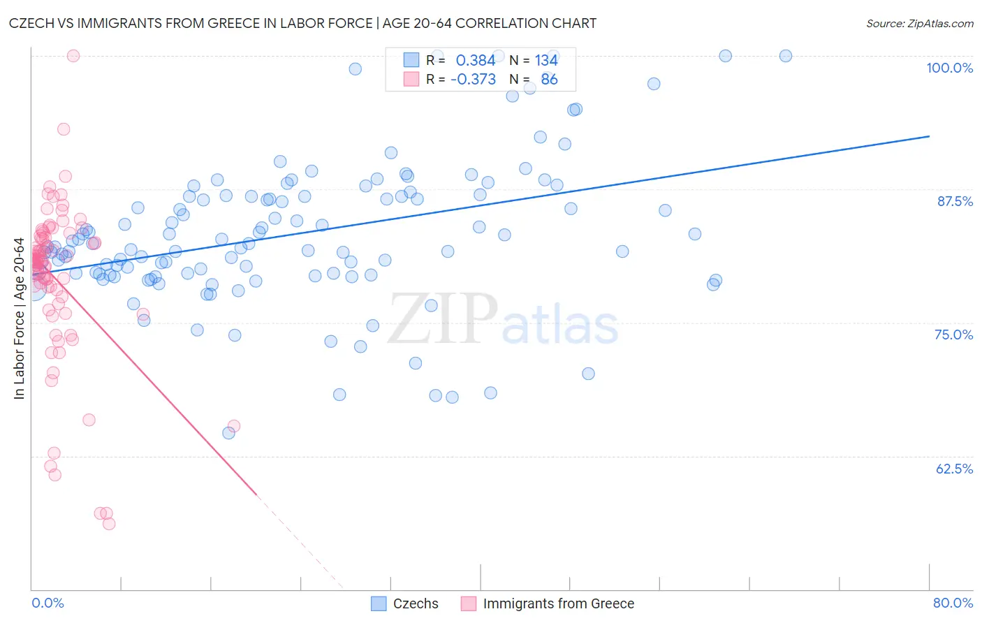 Czech vs Immigrants from Greece In Labor Force | Age 20-64