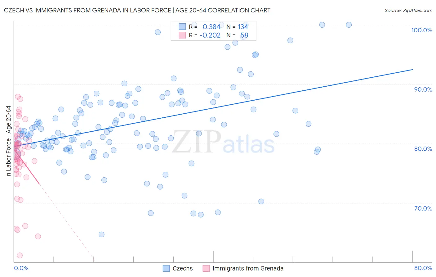 Czech vs Immigrants from Grenada In Labor Force | Age 20-64