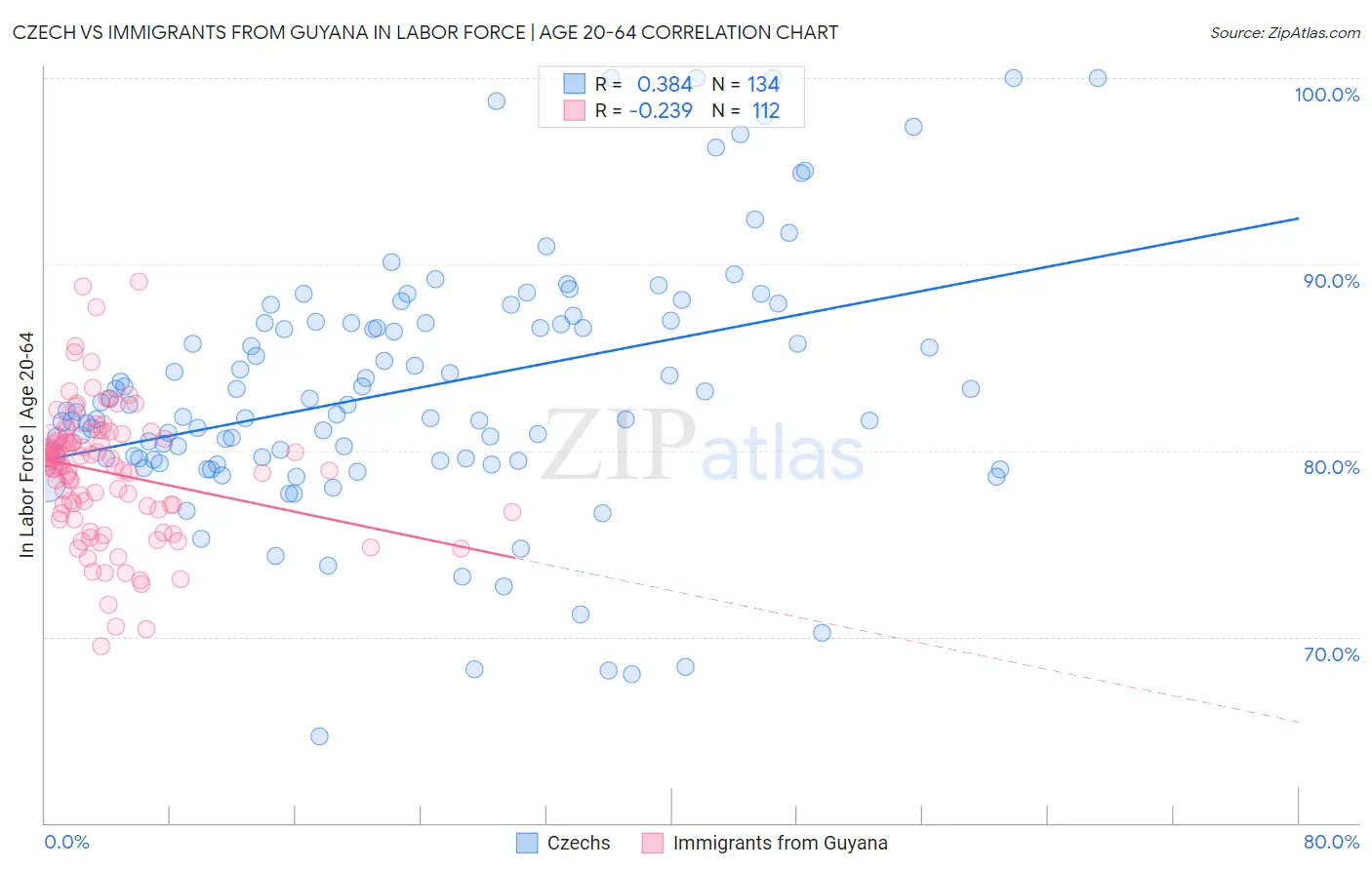 Czech vs Immigrants from Guyana In Labor Force | Age 20-64
