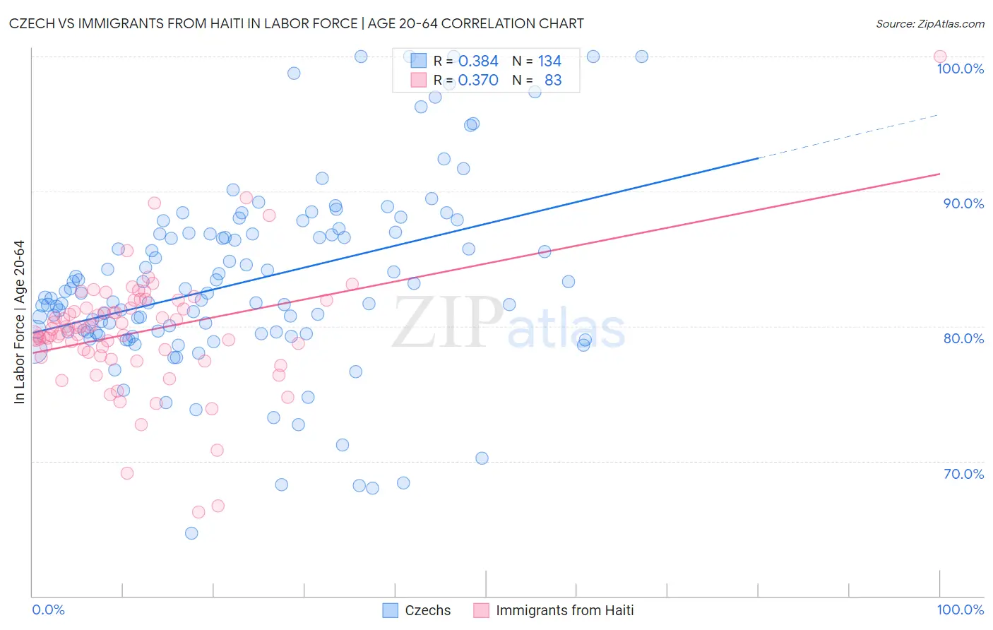 Czech vs Immigrants from Haiti In Labor Force | Age 20-64
