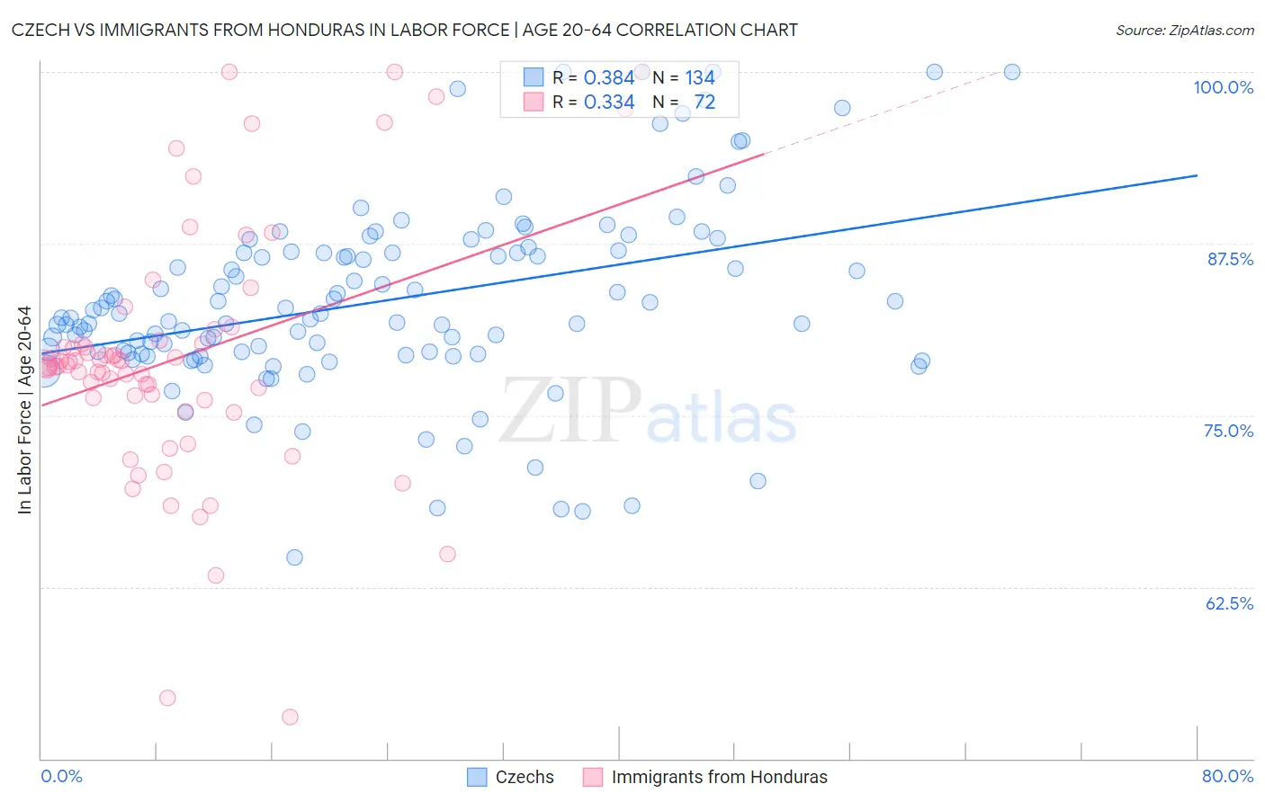 Czech vs Immigrants from Honduras In Labor Force | Age 20-64