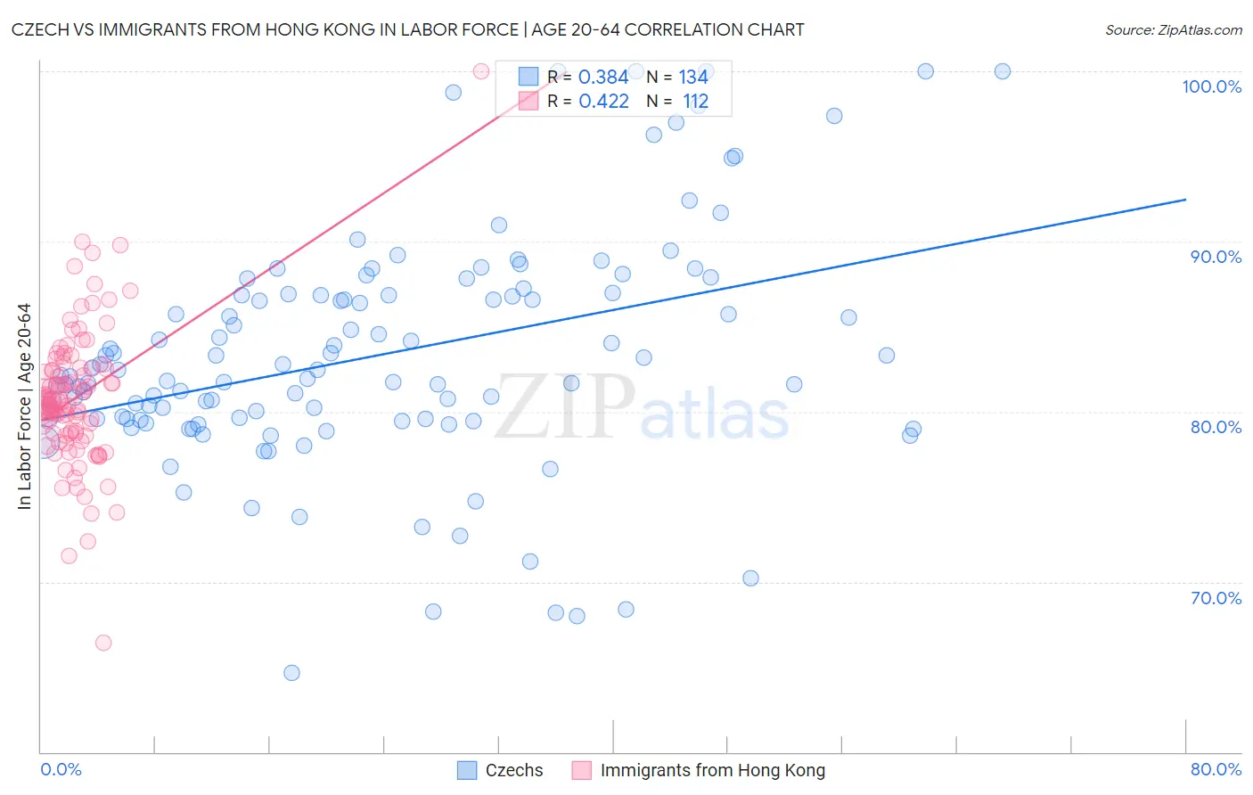 Czech vs Immigrants from Hong Kong In Labor Force | Age 20-64