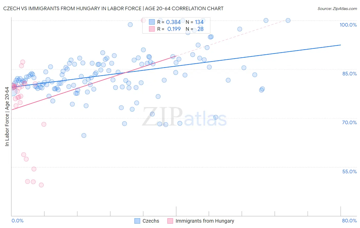 Czech vs Immigrants from Hungary In Labor Force | Age 20-64