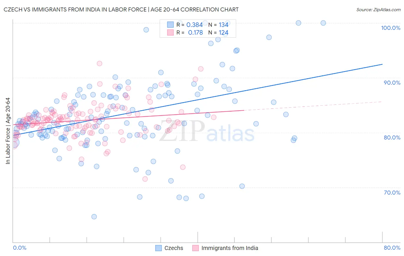 Czech vs Immigrants from India In Labor Force | Age 20-64