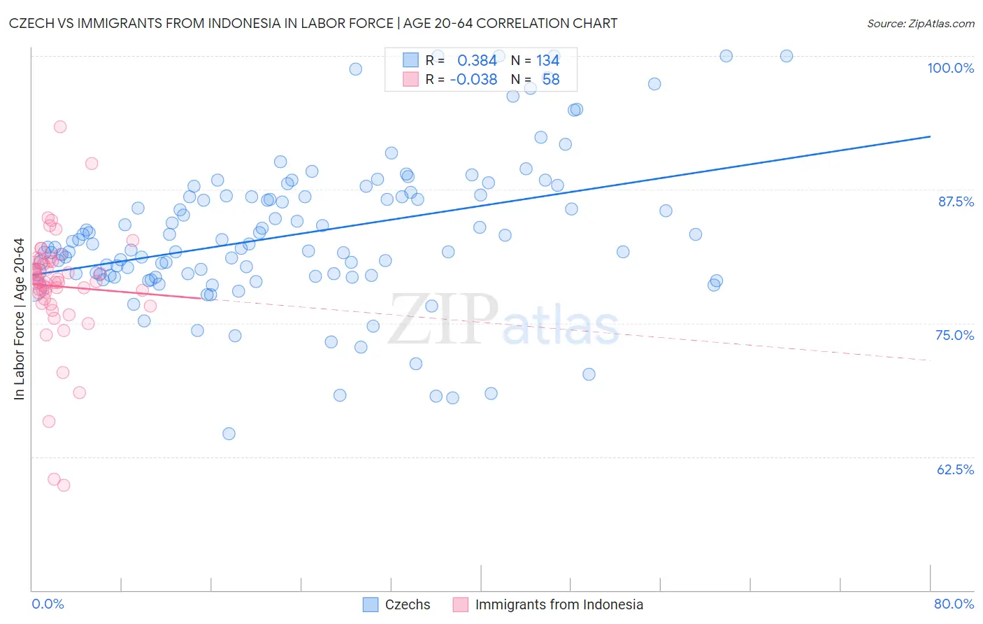 Czech vs Immigrants from Indonesia In Labor Force | Age 20-64