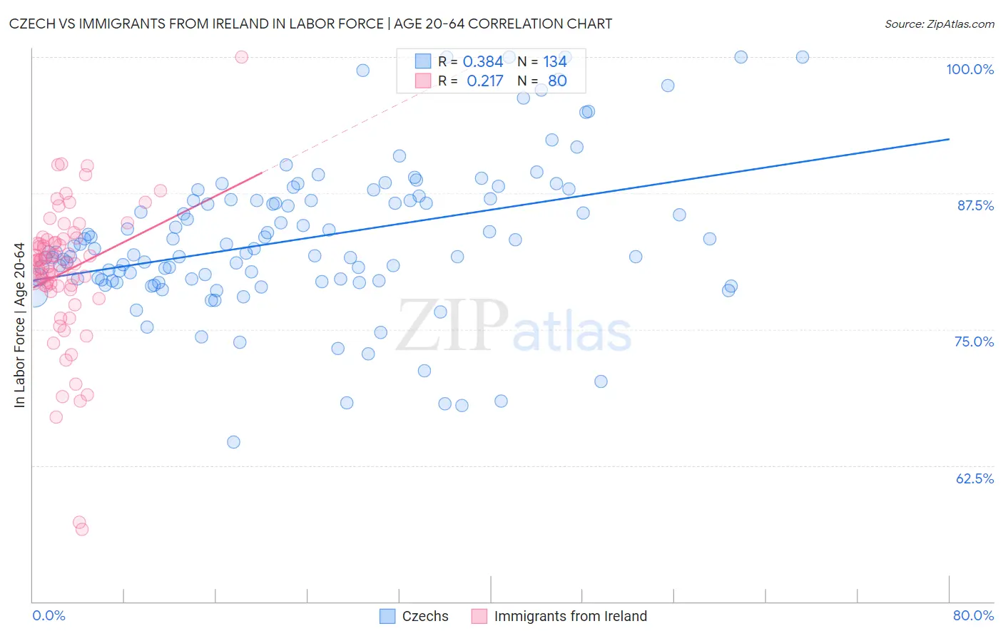 Czech vs Immigrants from Ireland In Labor Force | Age 20-64