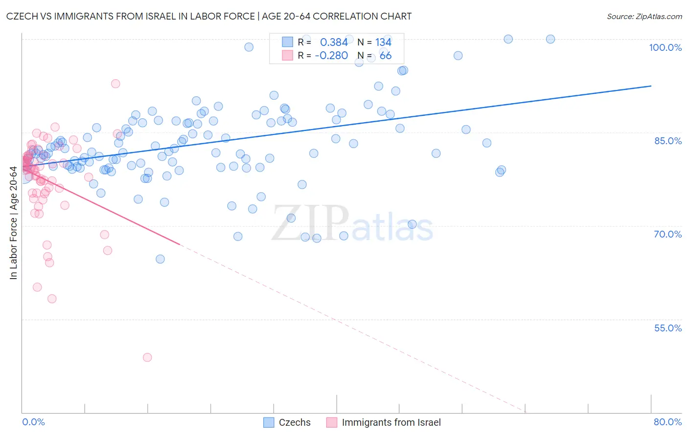 Czech vs Immigrants from Israel In Labor Force | Age 20-64