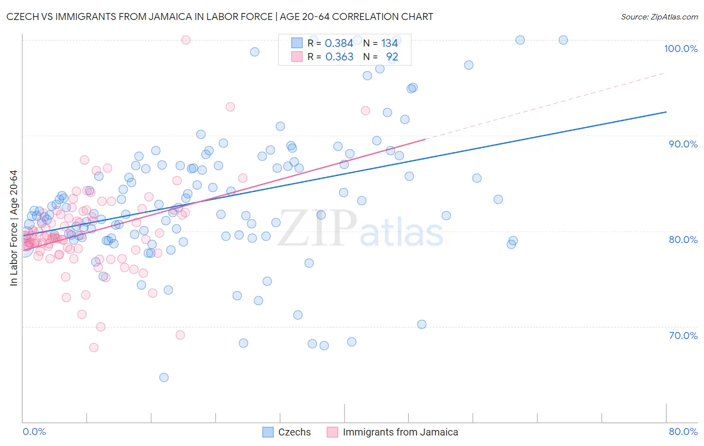 Czech vs Immigrants from Jamaica In Labor Force | Age 20-64
