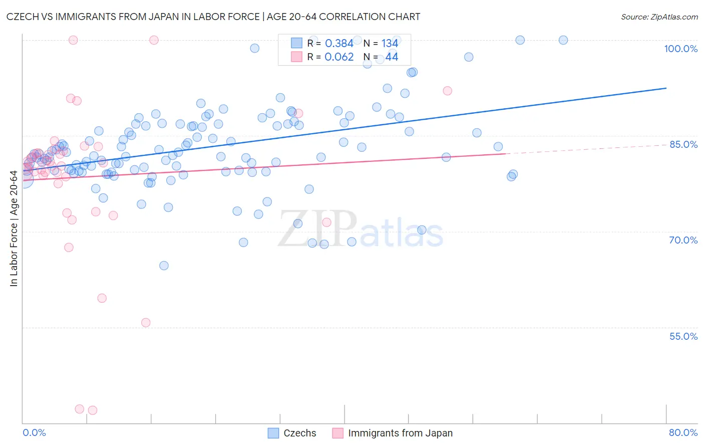 Czech vs Immigrants from Japan In Labor Force | Age 20-64