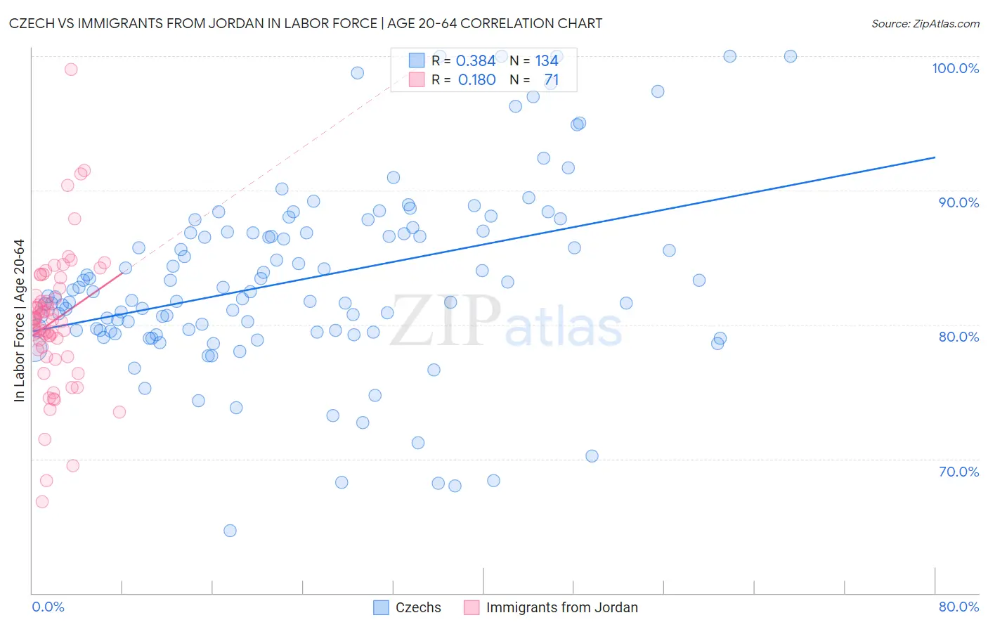 Czech vs Immigrants from Jordan In Labor Force | Age 20-64