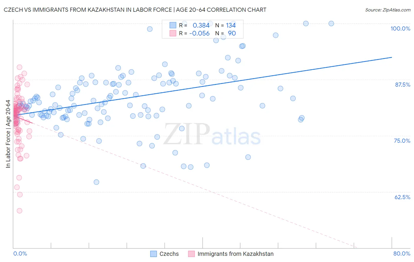 Czech vs Immigrants from Kazakhstan In Labor Force | Age 20-64