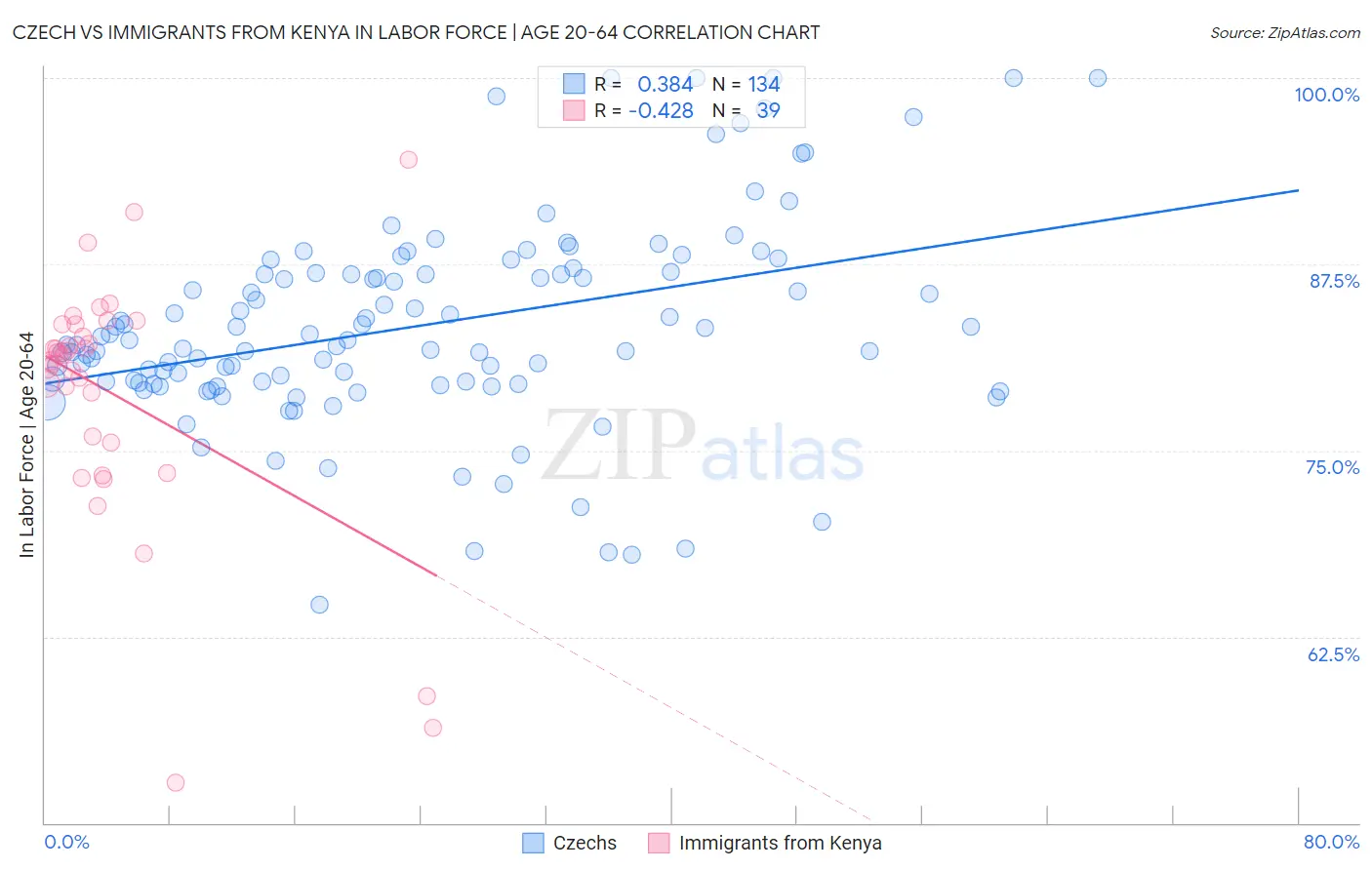 Czech vs Immigrants from Kenya In Labor Force | Age 20-64