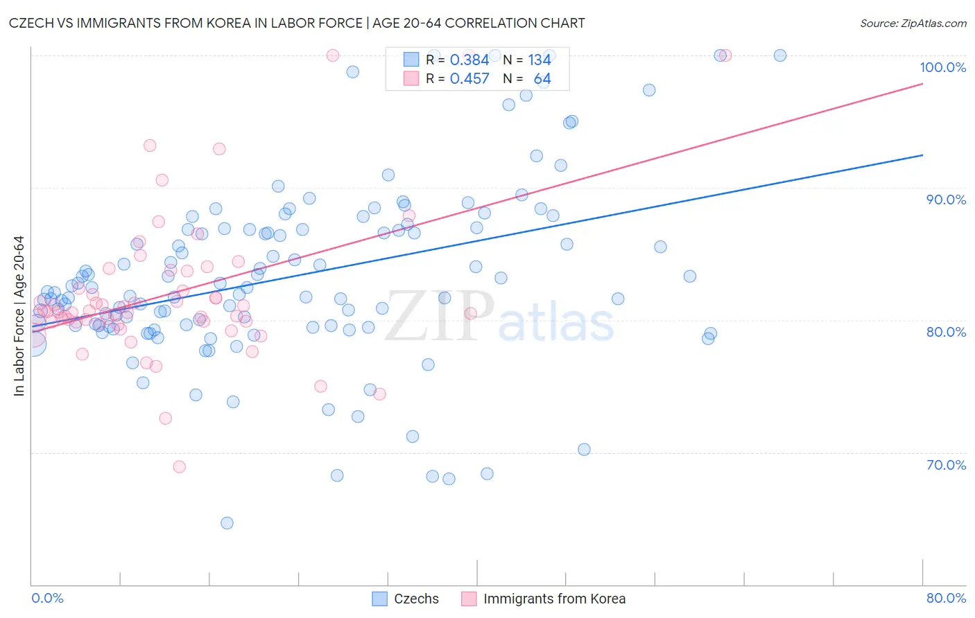 Czech vs Immigrants from Korea In Labor Force | Age 20-64