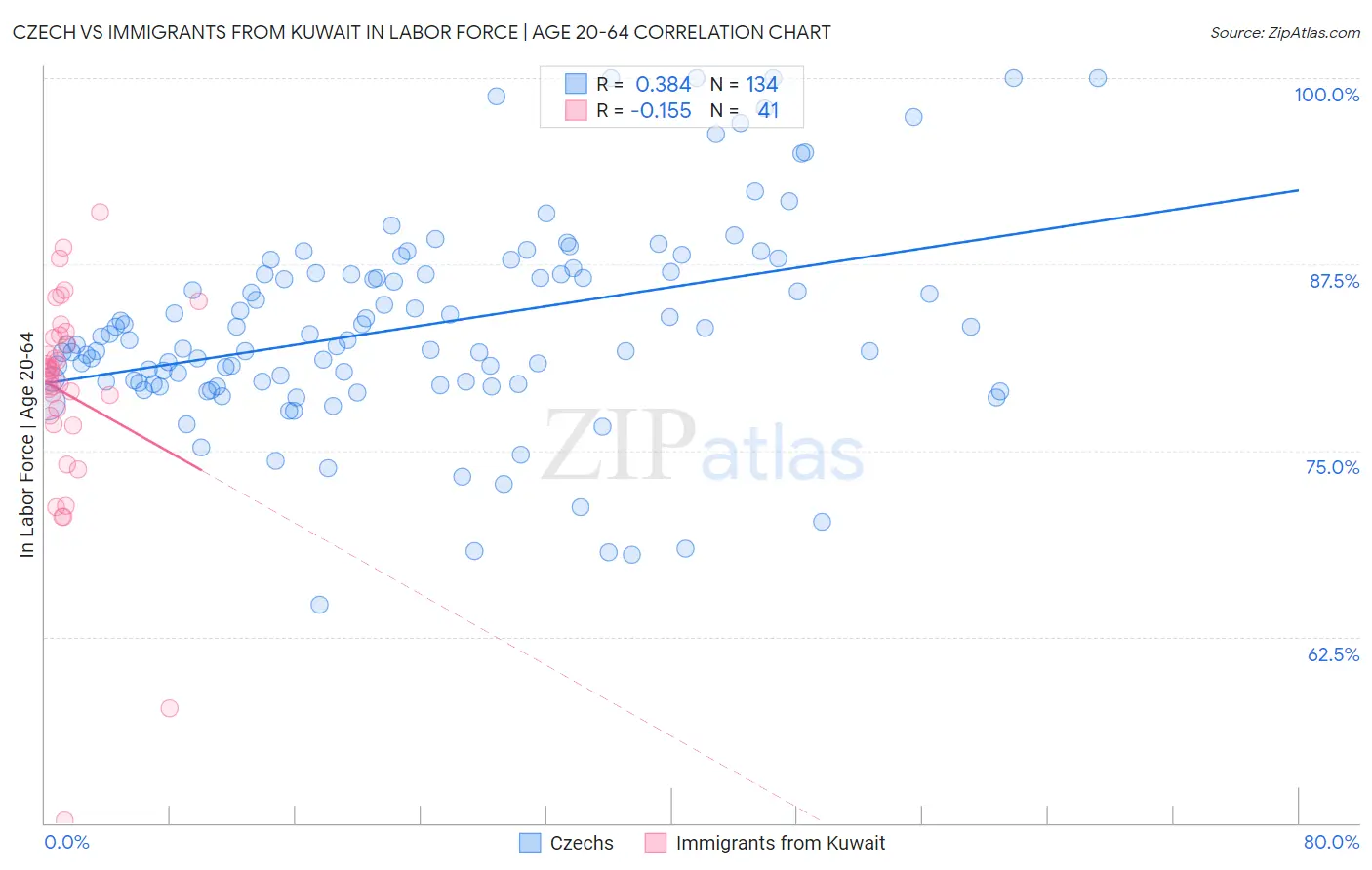 Czech vs Immigrants from Kuwait In Labor Force | Age 20-64