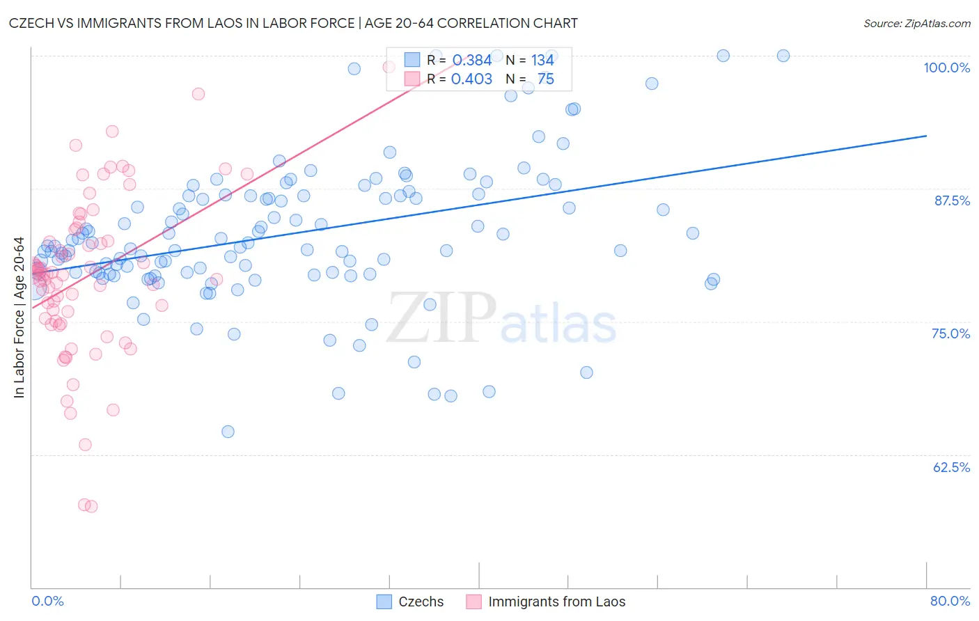 Czech vs Immigrants from Laos In Labor Force | Age 20-64