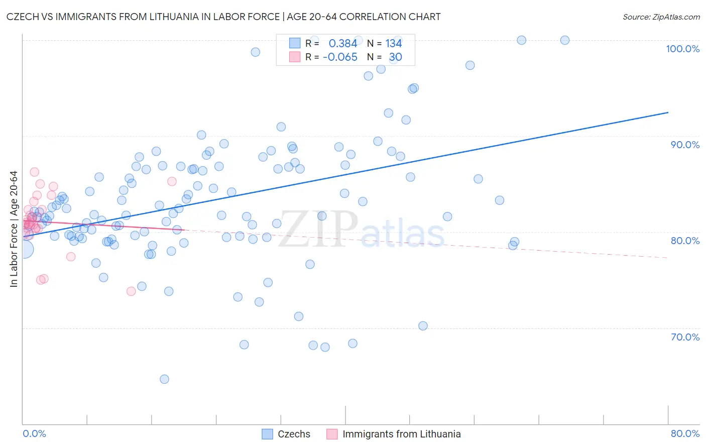 Czech vs Immigrants from Lithuania In Labor Force | Age 20-64
