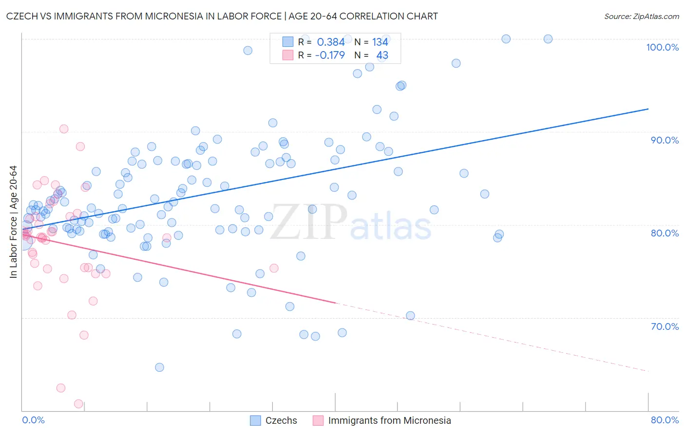 Czech vs Immigrants from Micronesia In Labor Force | Age 20-64