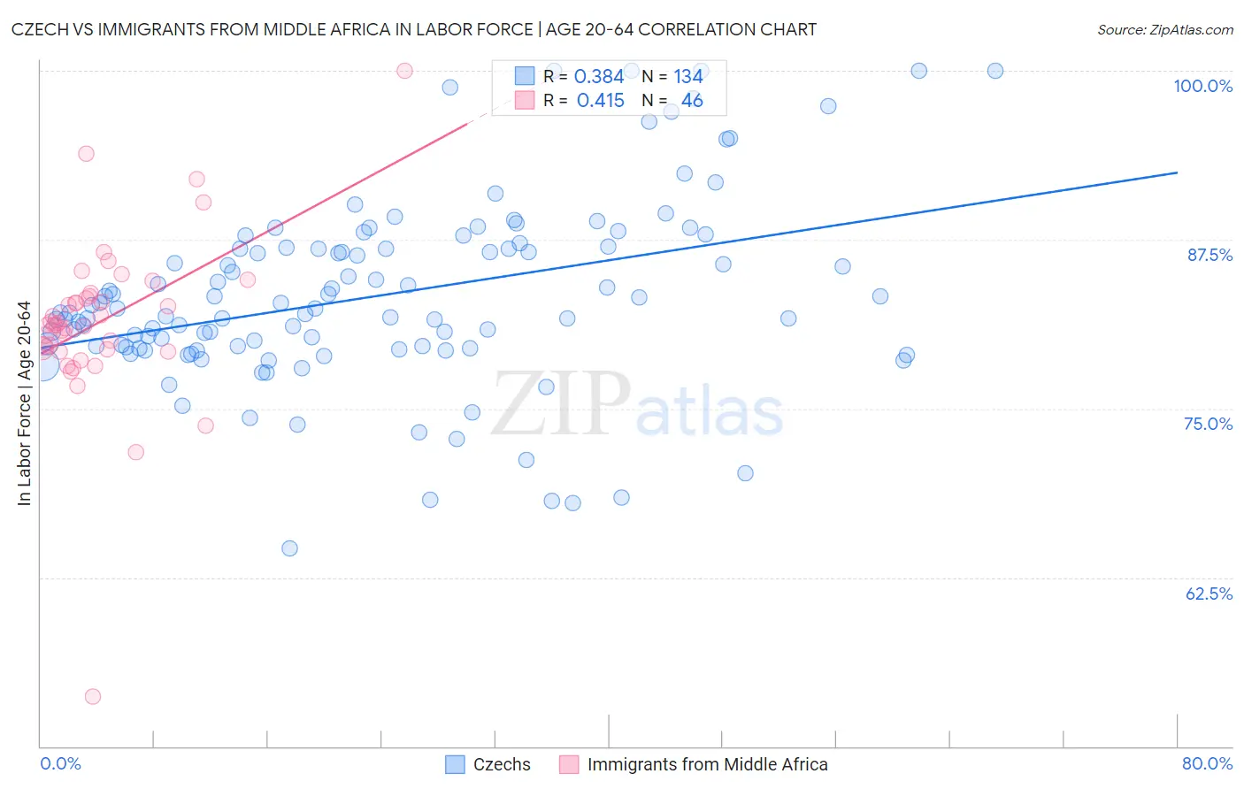 Czech vs Immigrants from Middle Africa In Labor Force | Age 20-64