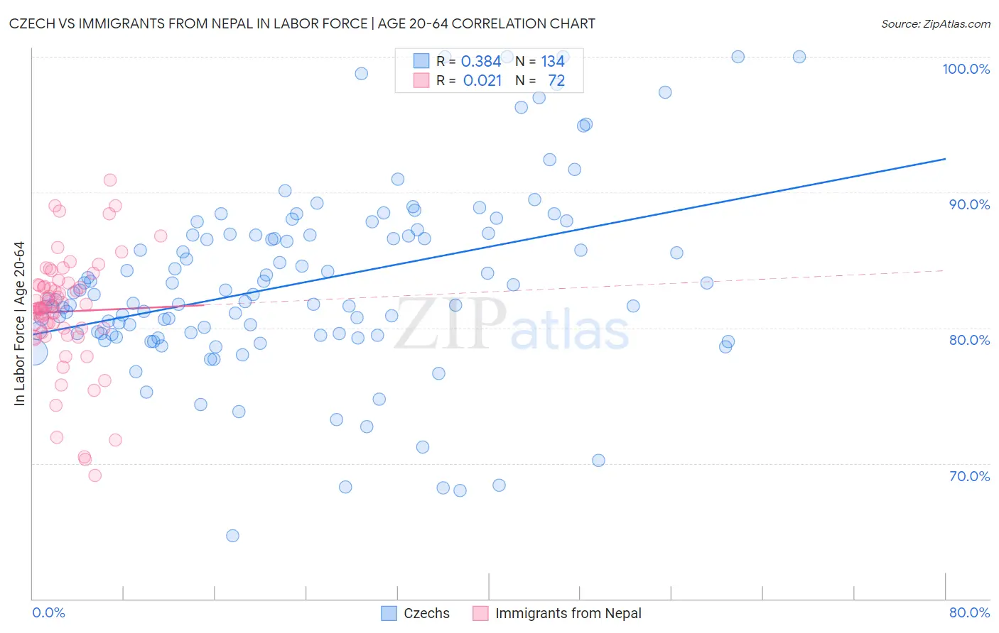 Czech vs Immigrants from Nepal In Labor Force | Age 20-64