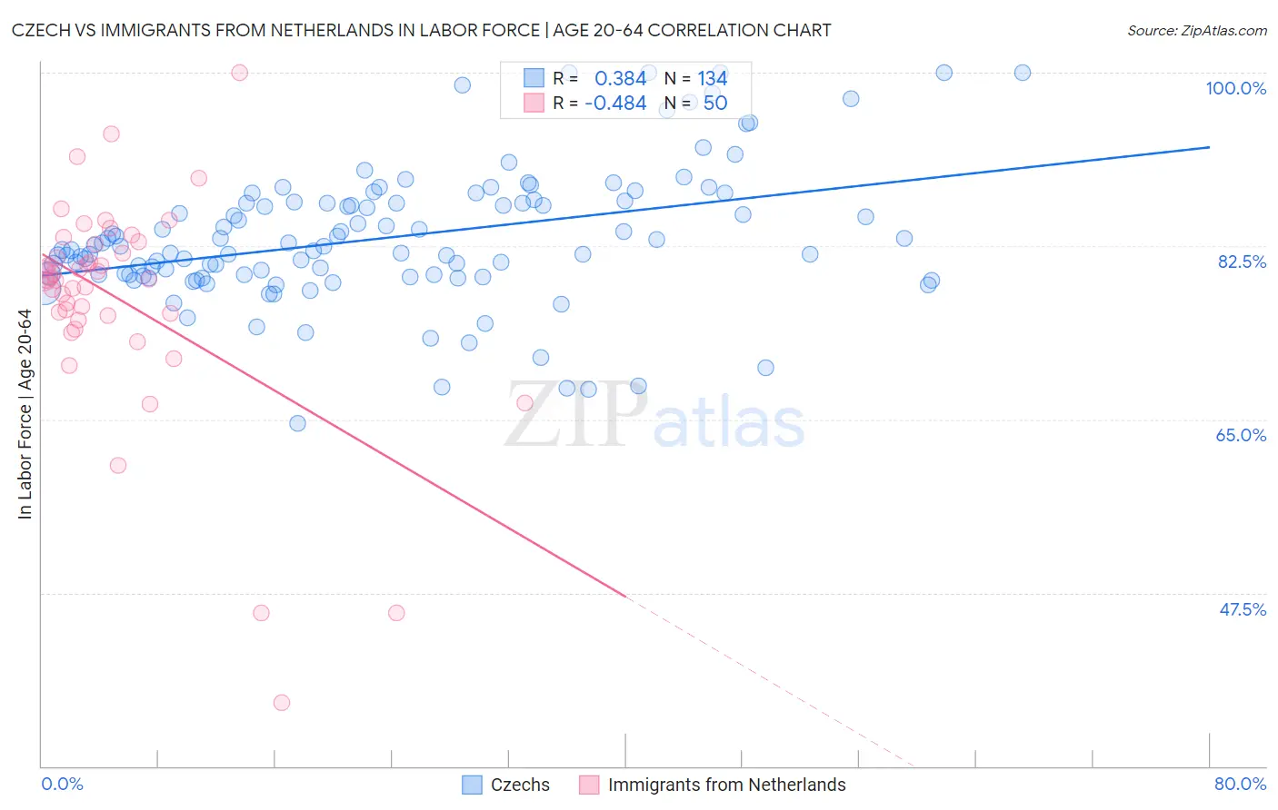 Czech vs Immigrants from Netherlands In Labor Force | Age 20-64