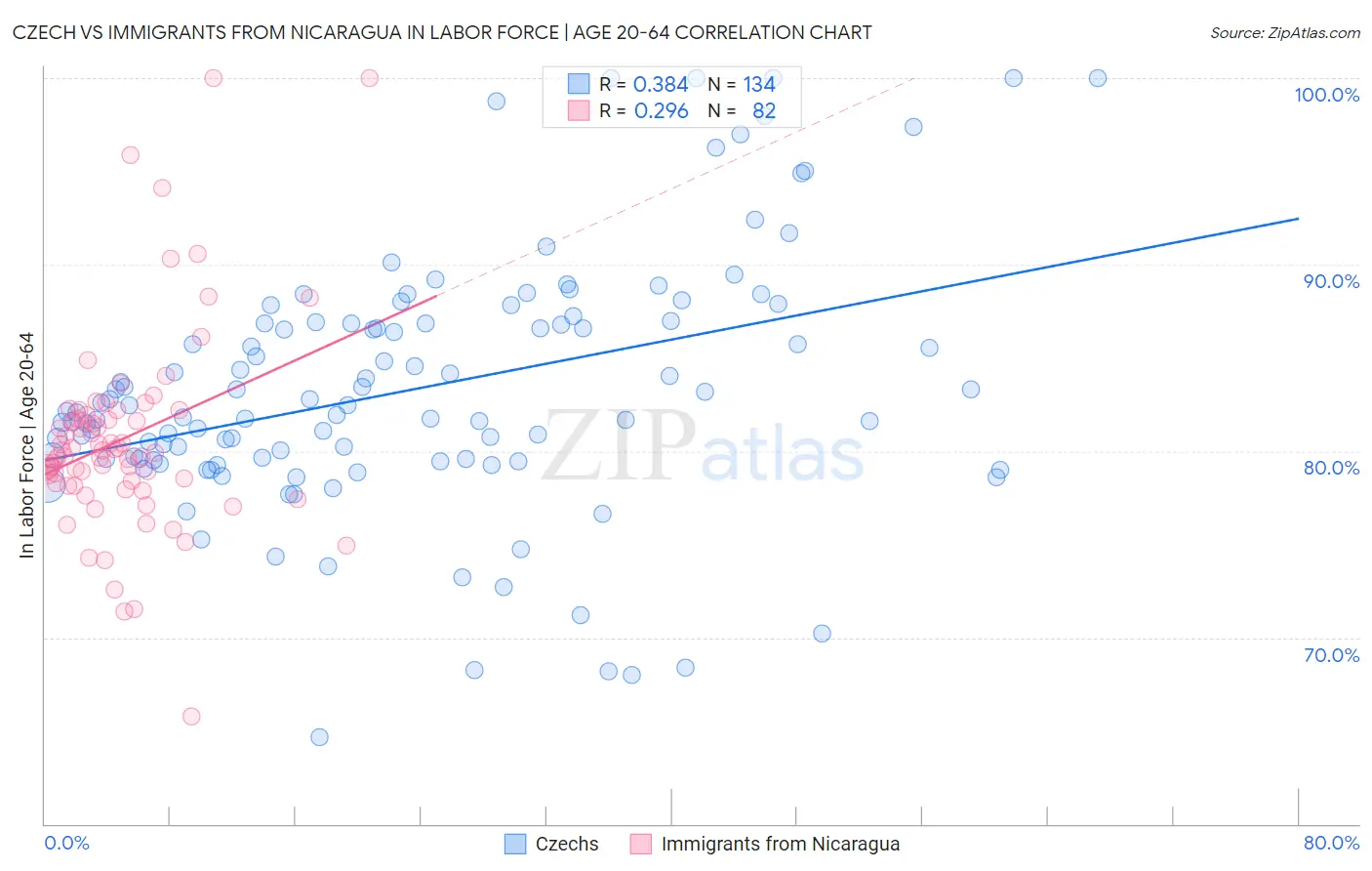 Czech vs Immigrants from Nicaragua In Labor Force | Age 20-64