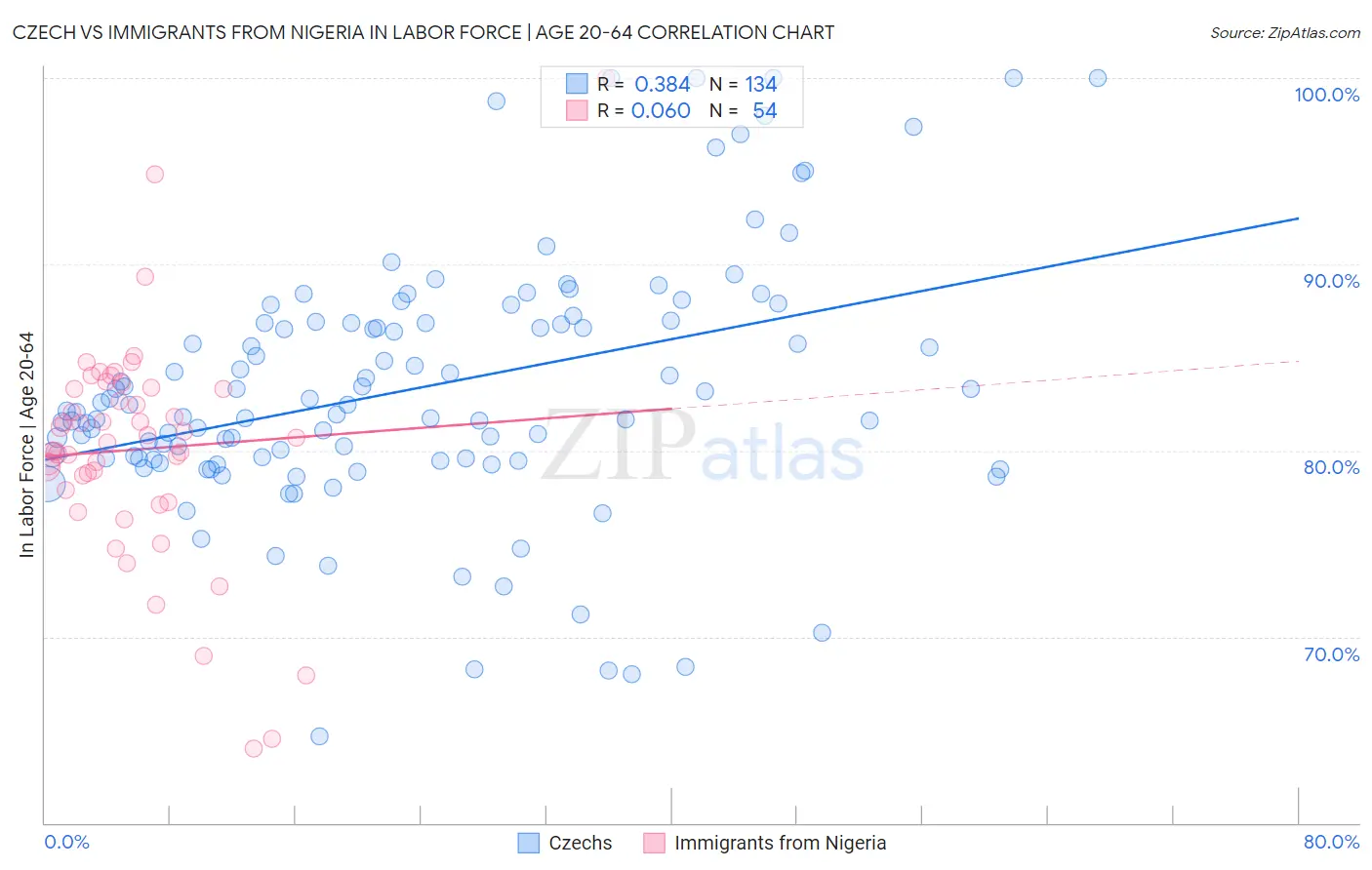 Czech vs Immigrants from Nigeria In Labor Force | Age 20-64
