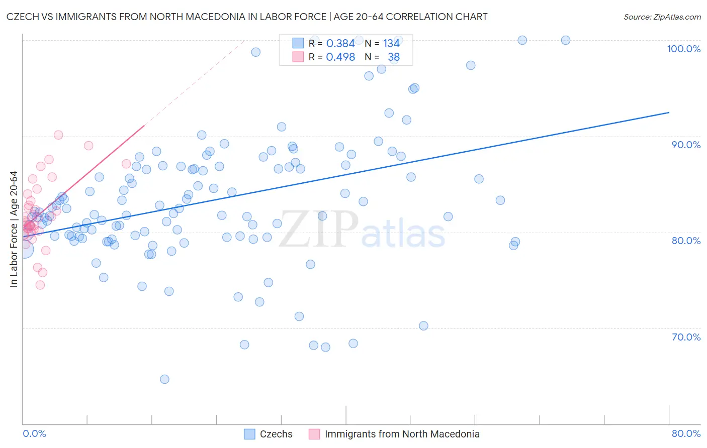 Czech vs Immigrants from North Macedonia In Labor Force | Age 20-64
