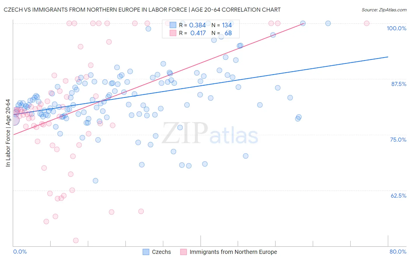 Czech vs Immigrants from Northern Europe In Labor Force | Age 20-64