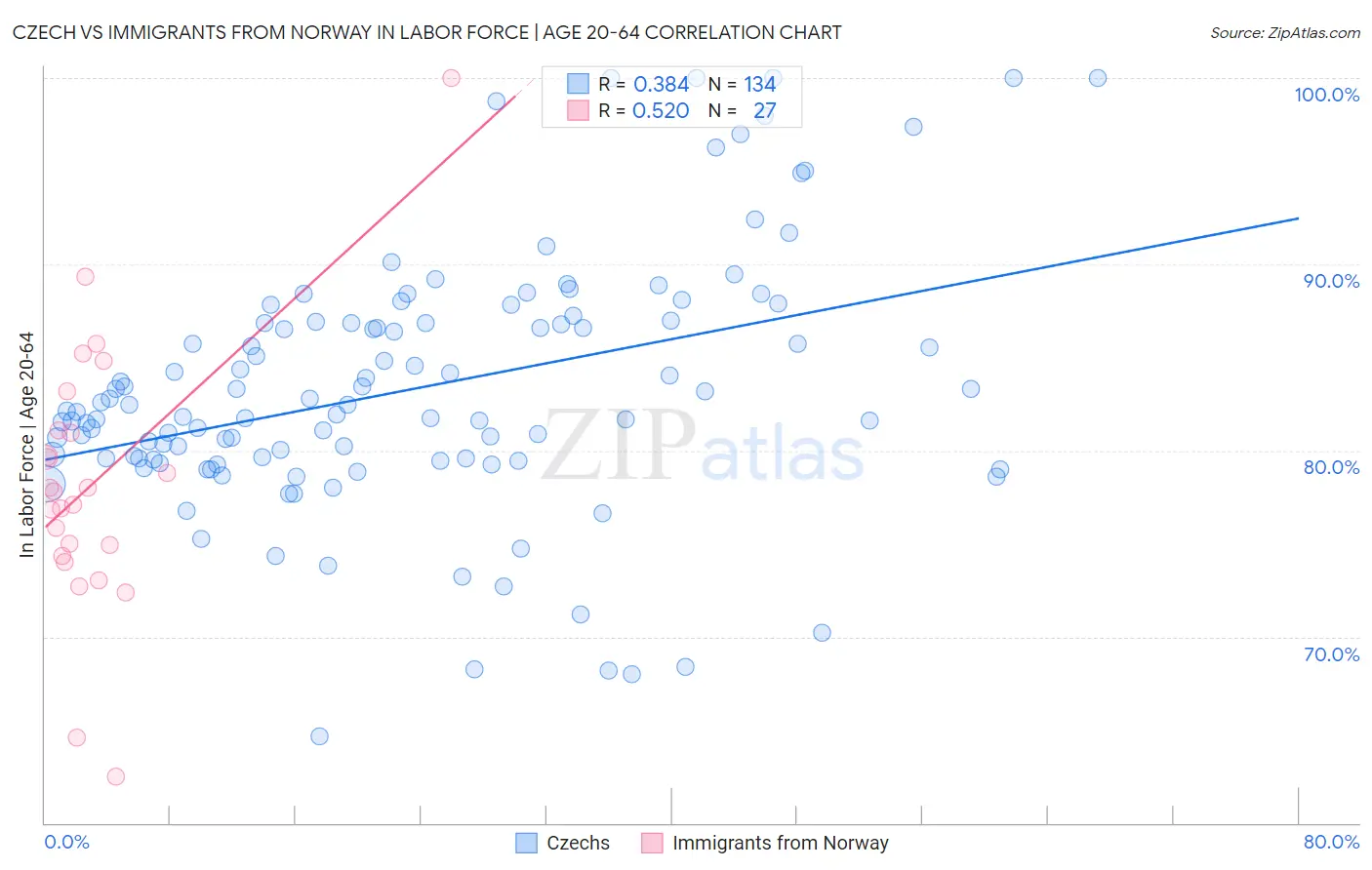 Czech vs Immigrants from Norway In Labor Force | Age 20-64