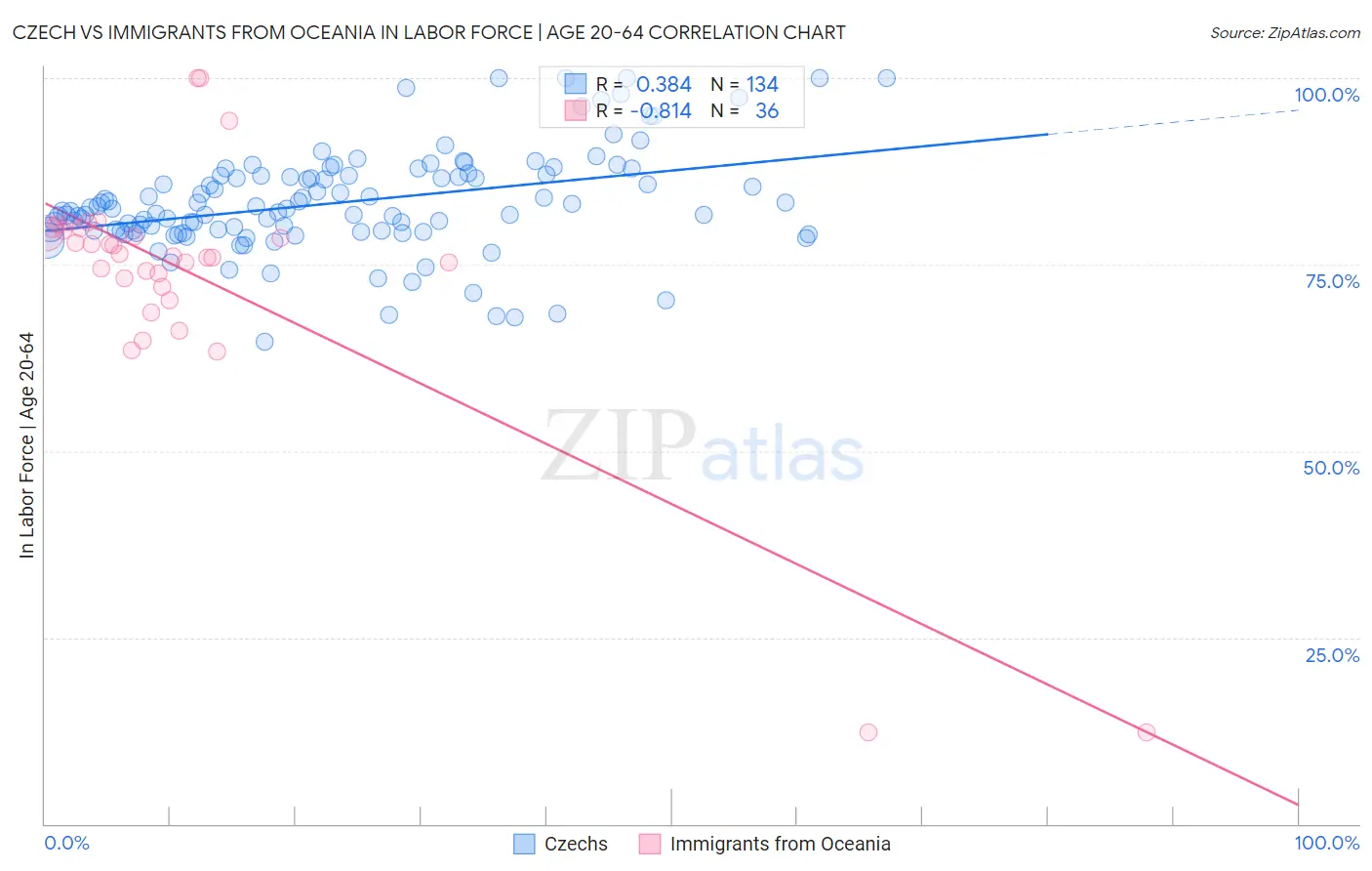 Czech vs Immigrants from Oceania In Labor Force | Age 20-64