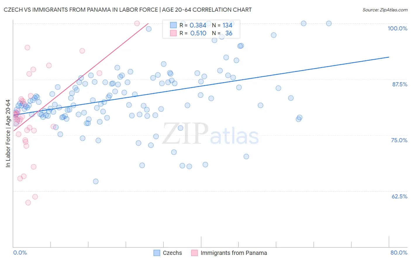 Czech vs Immigrants from Panama In Labor Force | Age 20-64