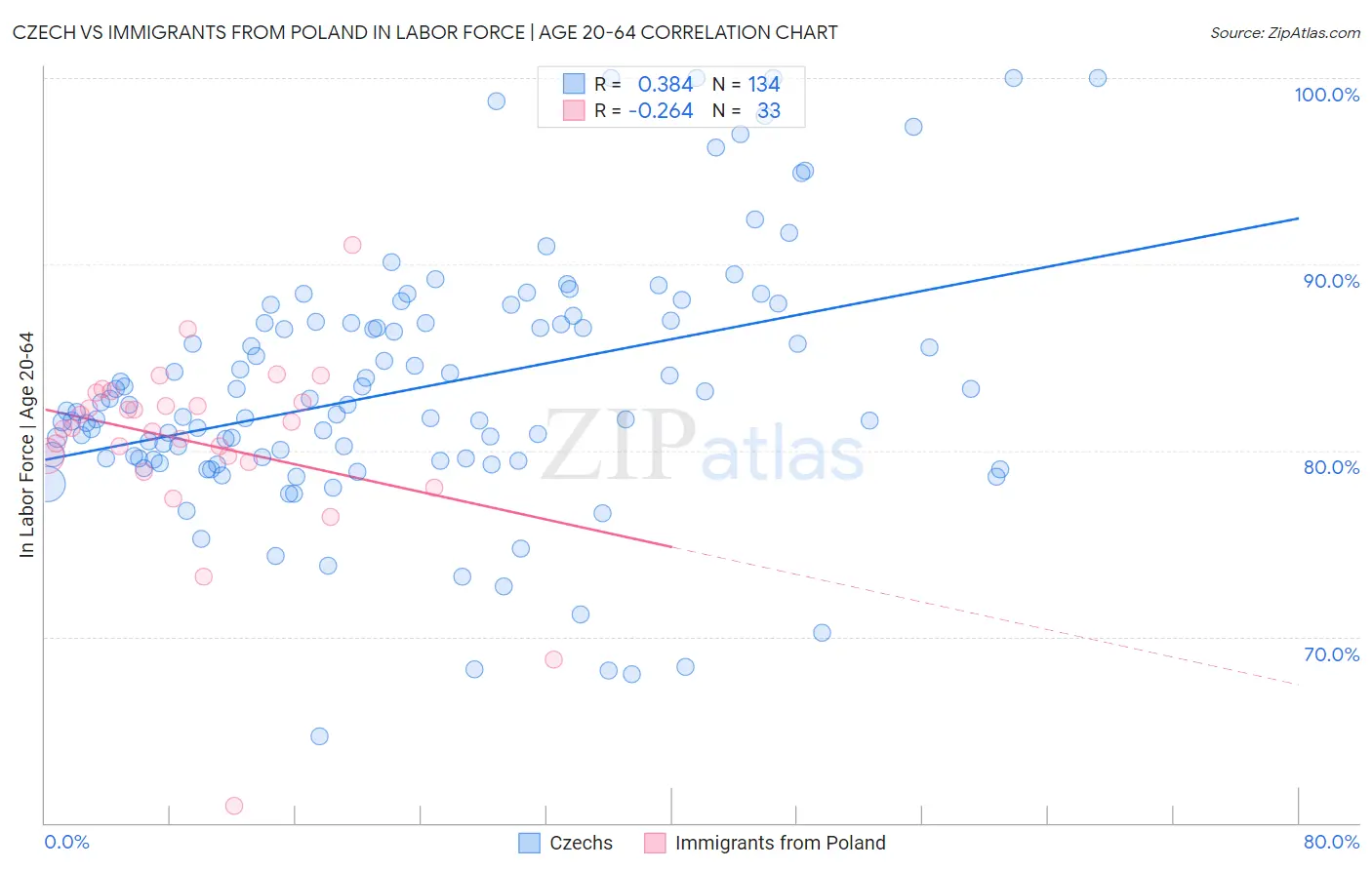 Czech vs Immigrants from Poland In Labor Force | Age 20-64