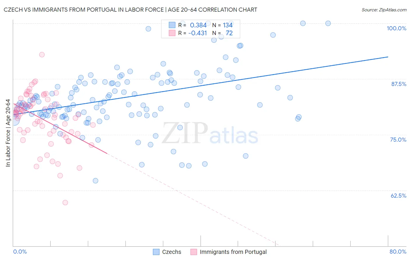 Czech vs Immigrants from Portugal In Labor Force | Age 20-64