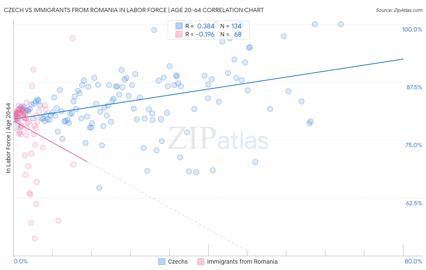 Czech vs Immigrants from Romania In Labor Force | Age 20-64