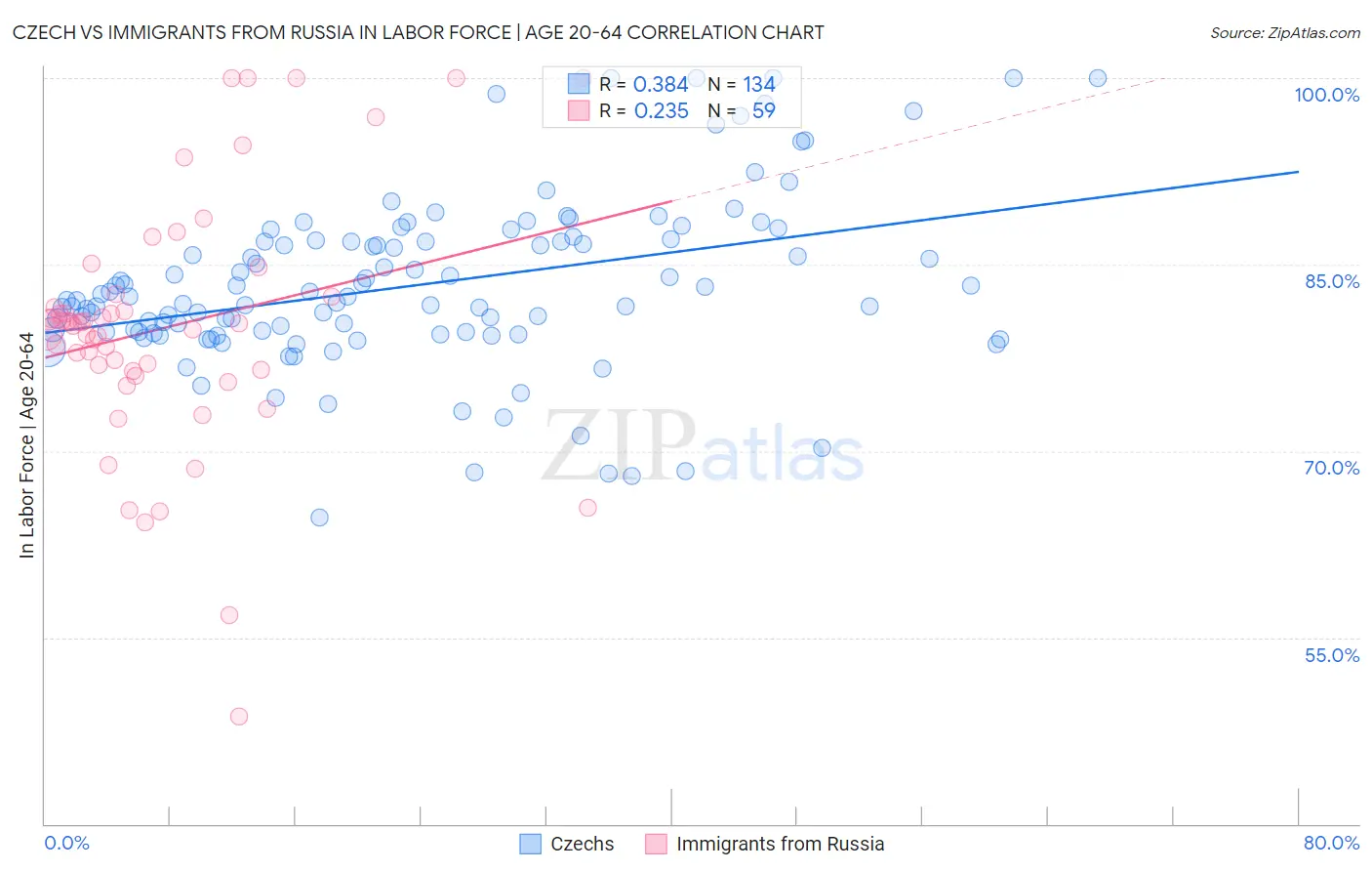 Czech vs Immigrants from Russia In Labor Force | Age 20-64