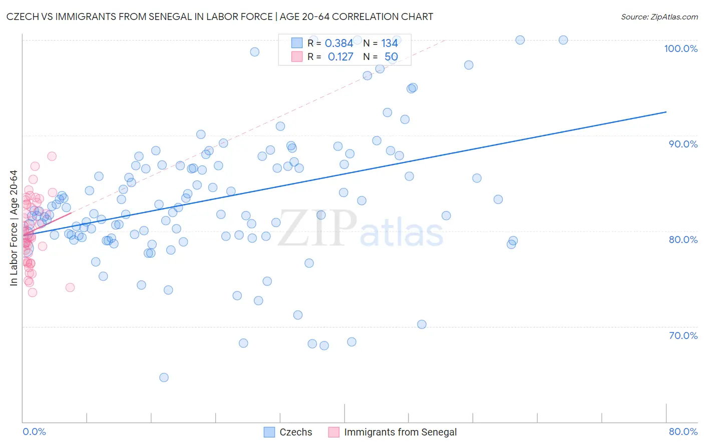 Czech vs Immigrants from Senegal In Labor Force | Age 20-64