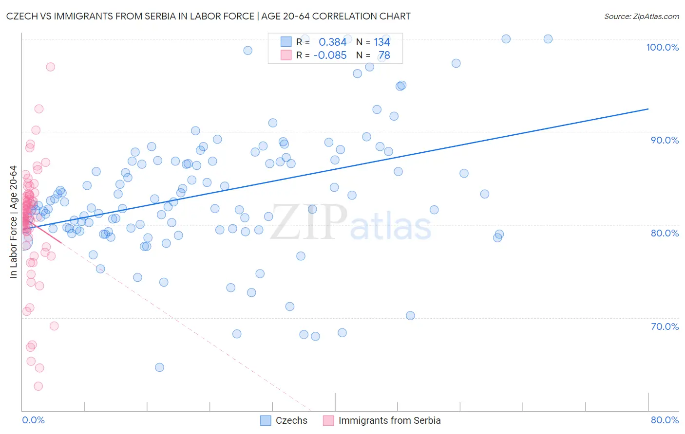 Czech vs Immigrants from Serbia In Labor Force | Age 20-64